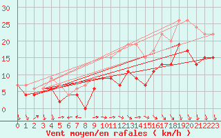 Courbe de la force du vent pour Reims-Prunay (51)