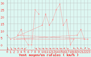 Courbe de la force du vent pour Saint Michael Im Lungau