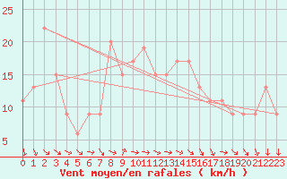Courbe de la force du vent pour Tortosa