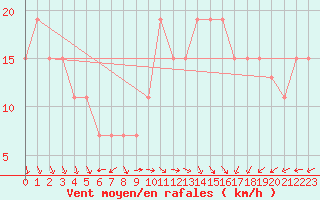 Courbe de la force du vent pour Turaif