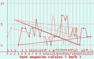 Courbe de la force du vent pour Bournemouth (UK)