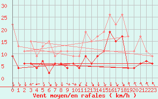 Courbe de la force du vent pour Gornergrat