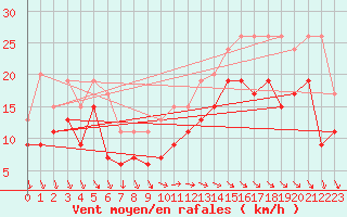 Courbe de la force du vent pour Cap Ferret (33)