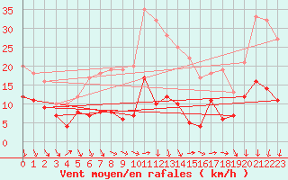 Courbe de la force du vent pour Schmuecke