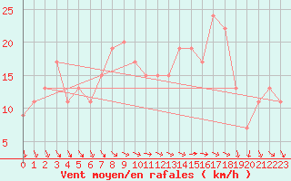 Courbe de la force du vent pour Tortosa