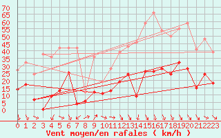 Courbe de la force du vent pour Lanvoc (29)