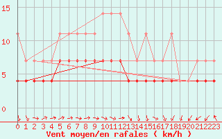 Courbe de la force du vent pour Marienberg