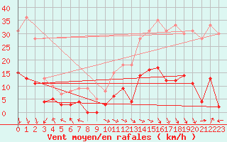 Courbe de la force du vent pour Carpentras (84)