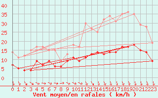 Courbe de la force du vent pour Evreux (27)