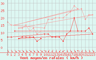 Courbe de la force du vent pour Beauvais (60)