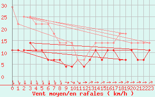 Courbe de la force du vent pour Skillinge