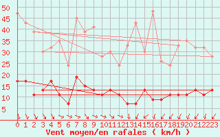 Courbe de la force du vent pour Keswick