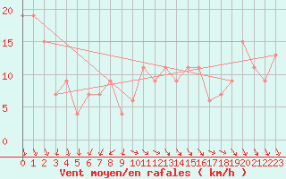 Courbe de la force du vent pour Isle Of Portland