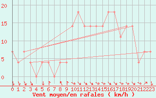 Courbe de la force du vent pour Mariapfarr