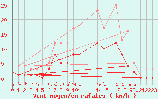 Courbe de la force du vent pour Kaisersbach-Cronhuette