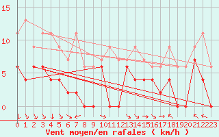 Courbe de la force du vent pour Nancy - Ochey (54)
