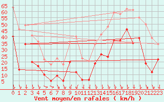 Courbe de la force du vent pour Millau - Soulobres (12)