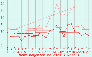 Courbe de la force du vent pour Brest (29)