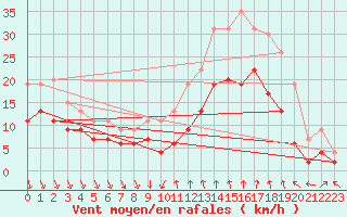 Courbe de la force du vent pour Dijon / Longvic (21)