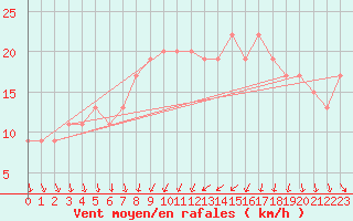Courbe de la force du vent pour Sfax El-Maou