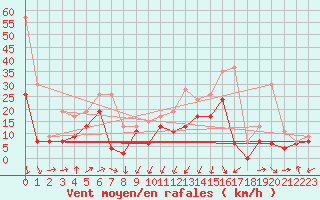 Courbe de la force du vent pour Montpellier (34)