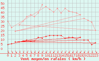 Courbe de la force du vent pour Uzs (30)