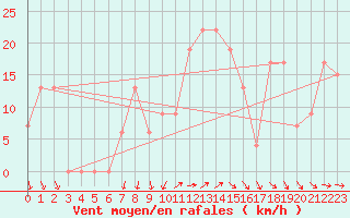 Courbe de la force du vent pour Amman Airport