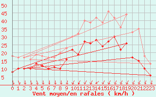 Courbe de la force du vent pour Chteaudun (28)