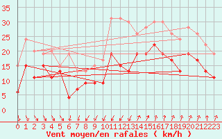 Courbe de la force du vent pour Montpellier (34)