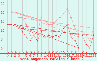 Courbe de la force du vent pour Dijon / Longvic (21)