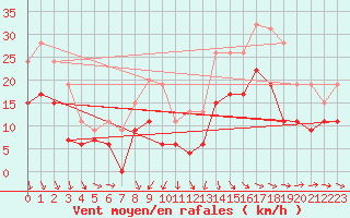 Courbe de la force du vent pour Chteaudun (28)