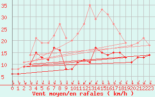 Courbe de la force du vent pour Neu Ulrichstein