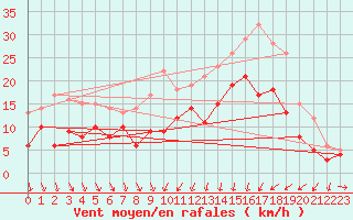 Courbe de la force du vent pour Avord (18)