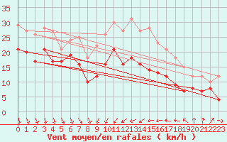 Courbe de la force du vent pour Alistro (2B)