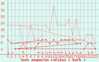 Courbe de la force du vent pour Offenbach Wetterpar