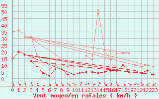 Courbe de la force du vent pour Ambrieu (01)