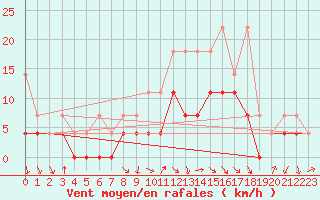 Courbe de la force du vent pour Fribourg (All)