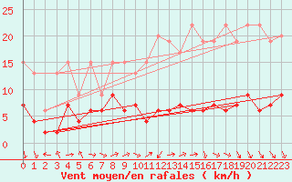 Courbe de la force du vent pour Chaumont (Sw)
