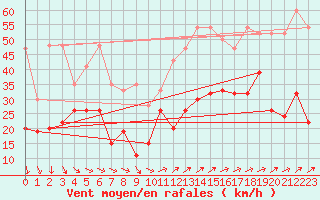 Courbe de la force du vent pour Corvatsch