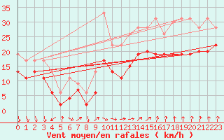 Courbe de la force du vent pour Ouessant (29)