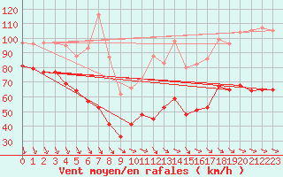 Courbe de la force du vent pour Mont-Aigoual (30)