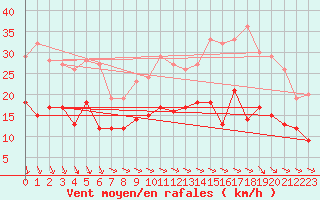 Courbe de la force du vent pour Albert-Bray (80)