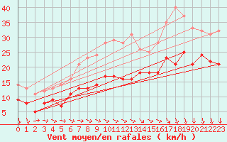Courbe de la force du vent pour Le Havre - Octeville (76)