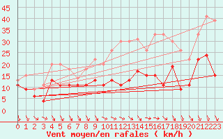 Courbe de la force du vent pour Laval (53)