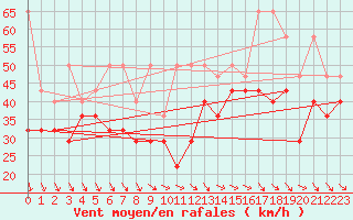 Courbe de la force du vent pour Lauwersoog Aws