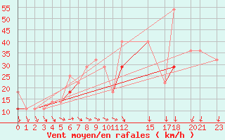 Courbe de la force du vent pour Halten Fyr