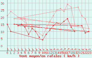 Courbe de la force du vent pour Melun (77)