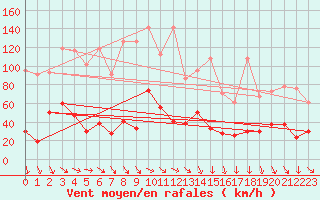 Courbe de la force du vent pour Crap Masegn