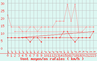 Courbe de la force du vent pour Magdeburg