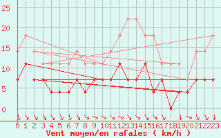 Courbe de la force du vent pour Ylinenjaervi